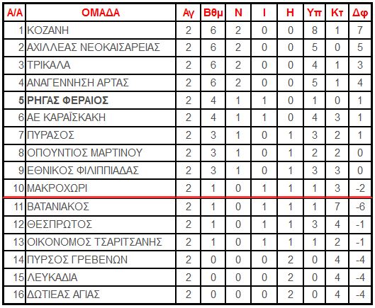 βαθμολογία γ εθνικη