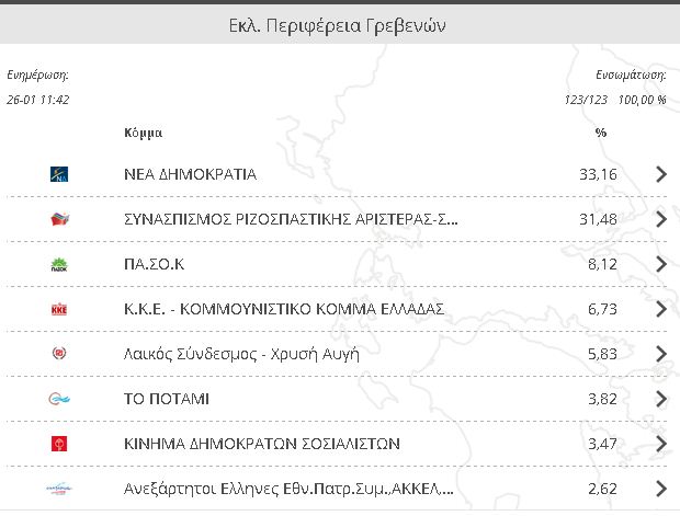 ekloges ΠΕ ΓΡΕΒΕΝΑ 1