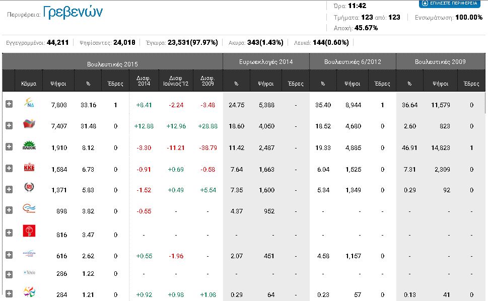 ekloges ΠΕ ΓΡΕΒΕΝΑ 22