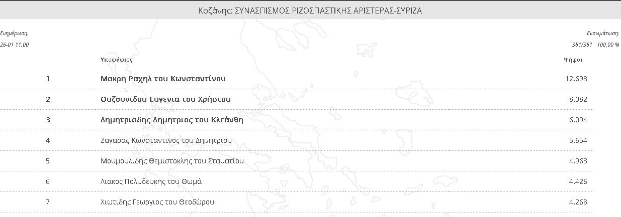 ΣΥΡΙΖΑ ΚΟΖΑΝΗ