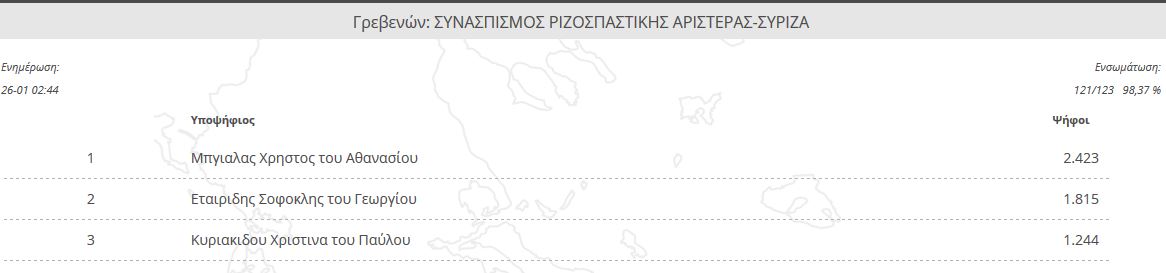 γρεβενα ΣΥΡΙΖΑ