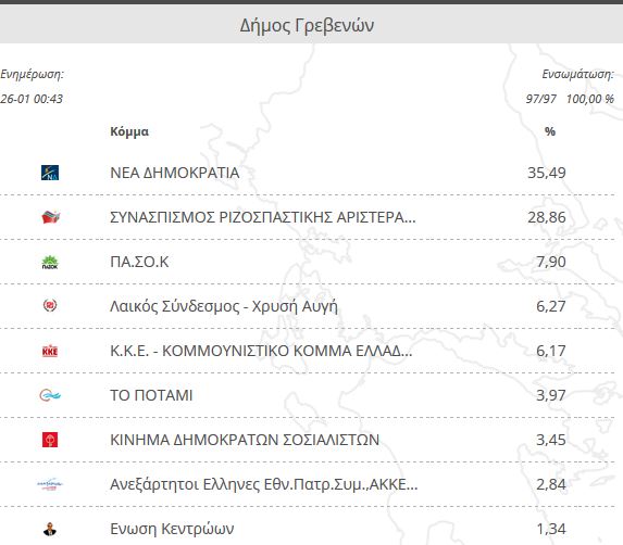 γρεβενα δημοσ γρεβενων