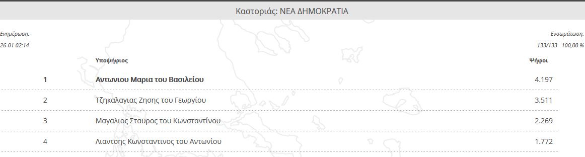 καστορια ΝΔ