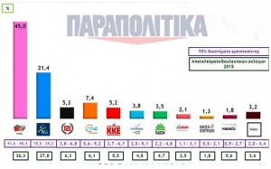 δημοσκοπηση